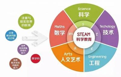 STEAM教育 理念、價值與隱藏的優質學習網站推薦